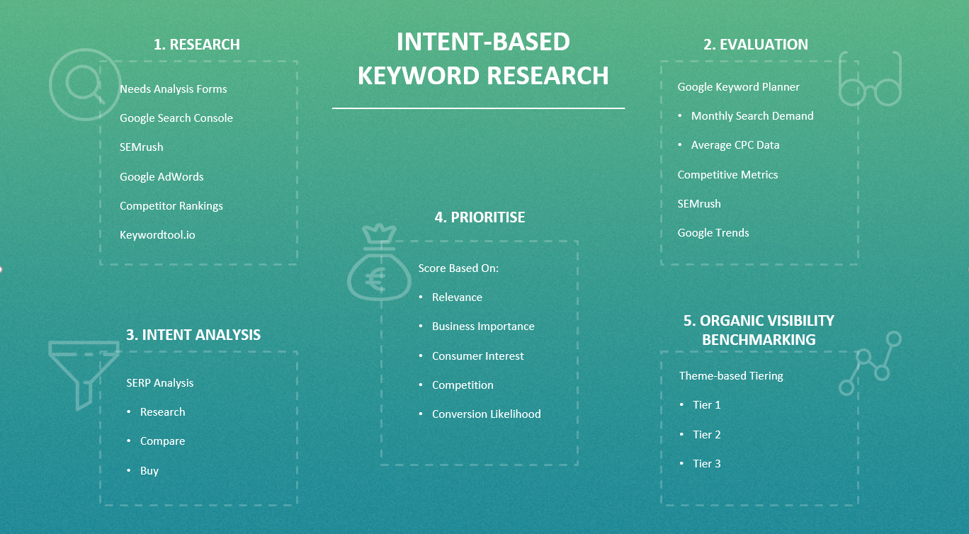 intent based keyword research