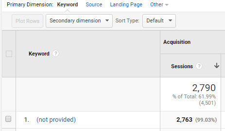 not provided in google analytics