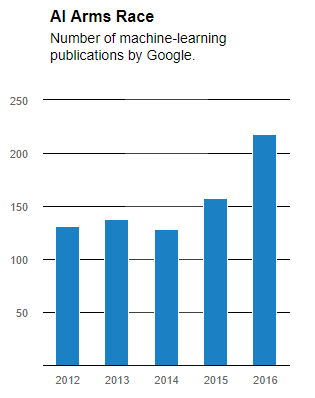 chart showing the number of machine learning articles published by Google