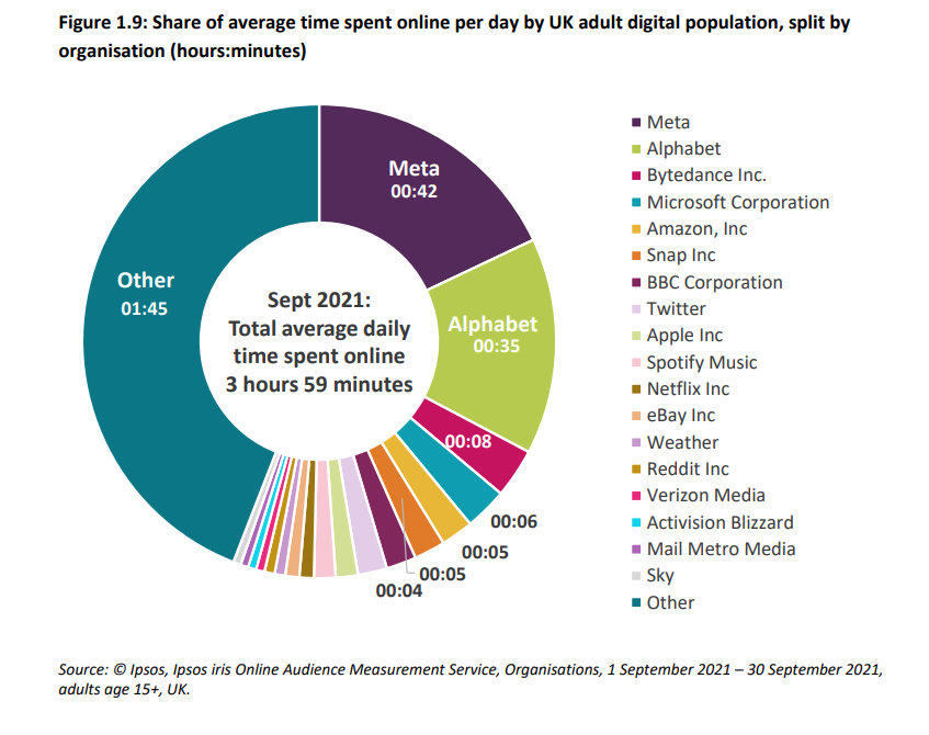 Pie chart for average time spent online per day by UK adult digital population 