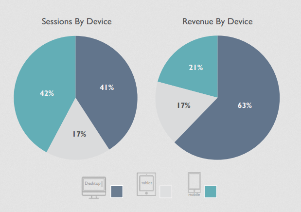 sessions by device