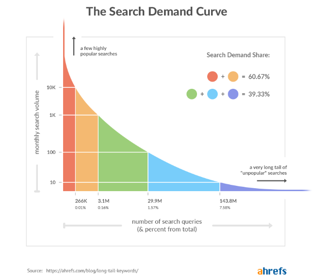 The Search Demand Curve - Tim Soulo