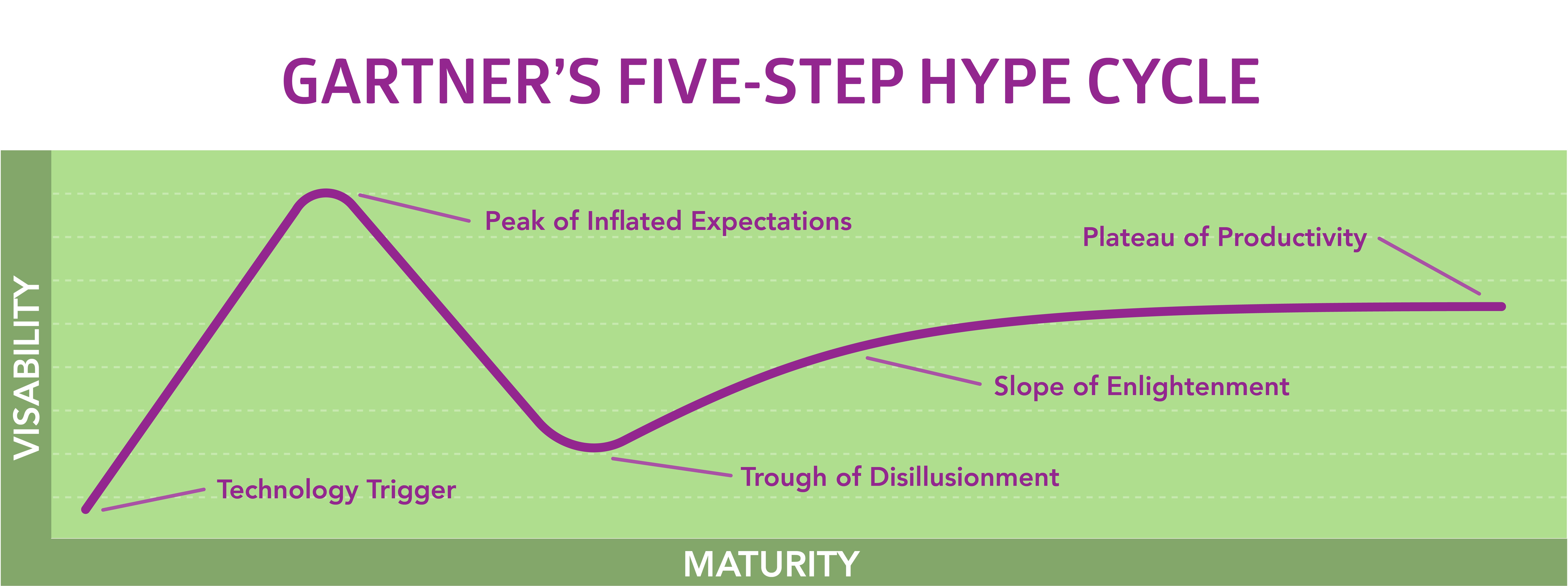 gartners slope of enlightenment 