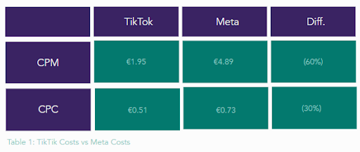 tiktok vs meta costs comparison table 