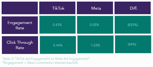 tiktok ad engagement vs meta ad engagement 