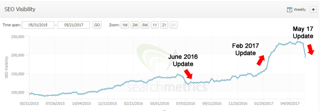 seo visibility following google algorithm updates