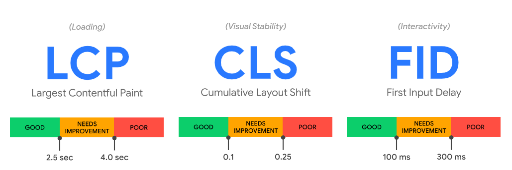 Web vitals metrics