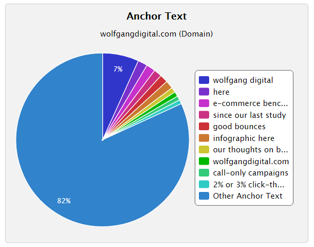 wolfgang digital anchor text